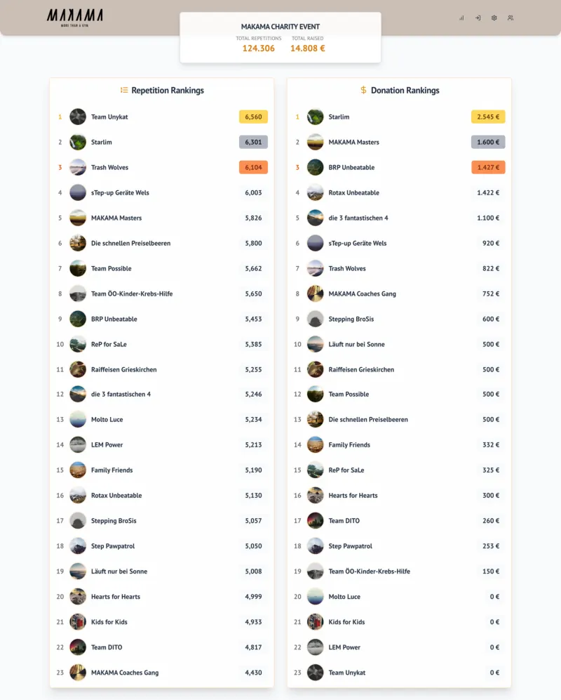 Makama — leaderboard en tiempo real para evento de caridad